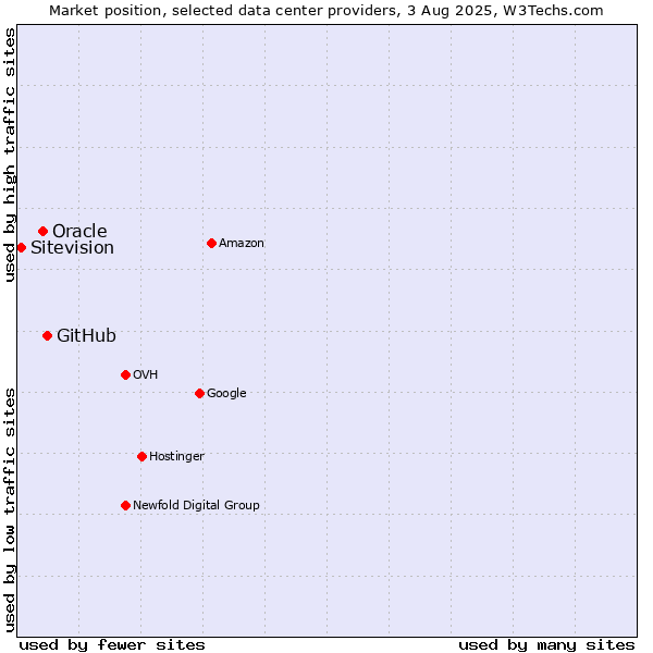 Market position of GitHub vs. Oracle vs. Sitevision