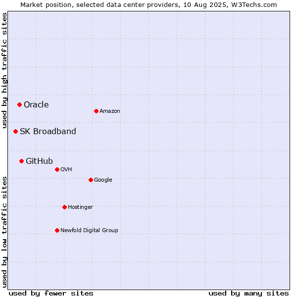 Market position of GitHub vs. Oracle vs. SK Broadband