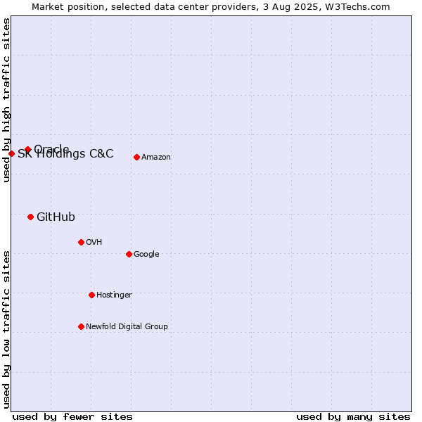 Market position of GitHub vs. Oracle vs. SK Holdings C&C