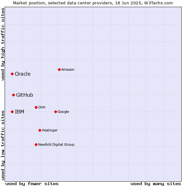 Market position of GitHub vs. Oracle vs. IBM