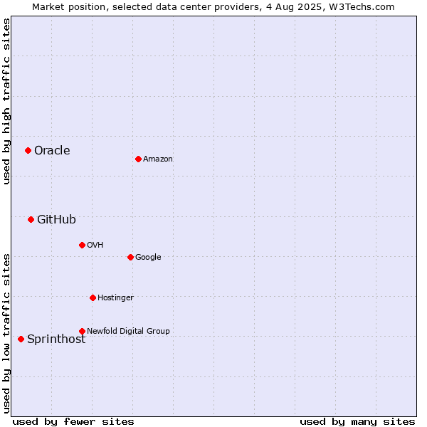 Market position of GitHub vs. Oracle vs. Sprinthost