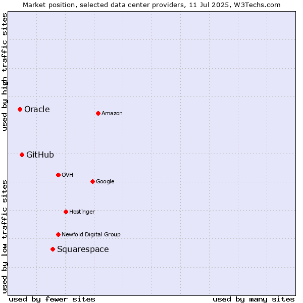 Market position of Squarespace vs. GitHub vs. Oracle