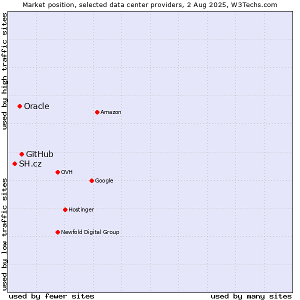 Market position of GitHub vs. Oracle vs. SH.cz