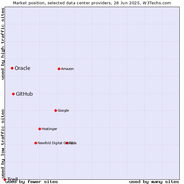 Market position of GitHub vs. Oracle vs. Tcell