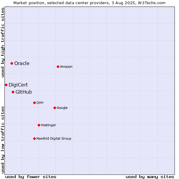 Market position of GitHub vs. Oracle vs. DigiCert