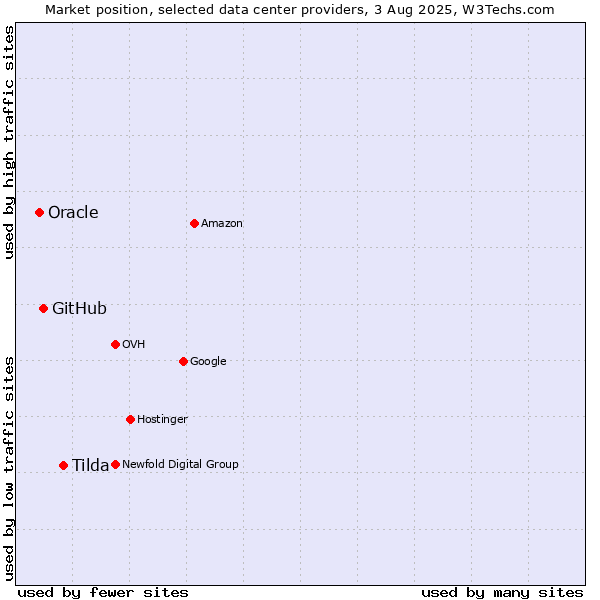 Market position of Tilda vs. GitHub vs. Oracle