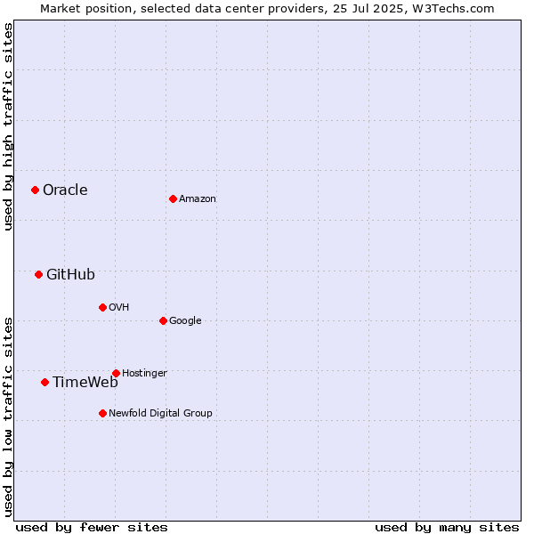 Market position of TimeWeb vs. GitHub vs. Oracle