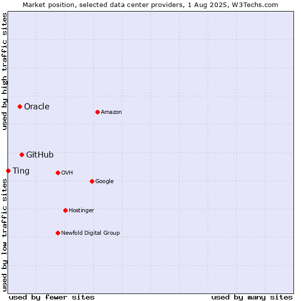 Market position of GitHub vs. Oracle vs. Ting