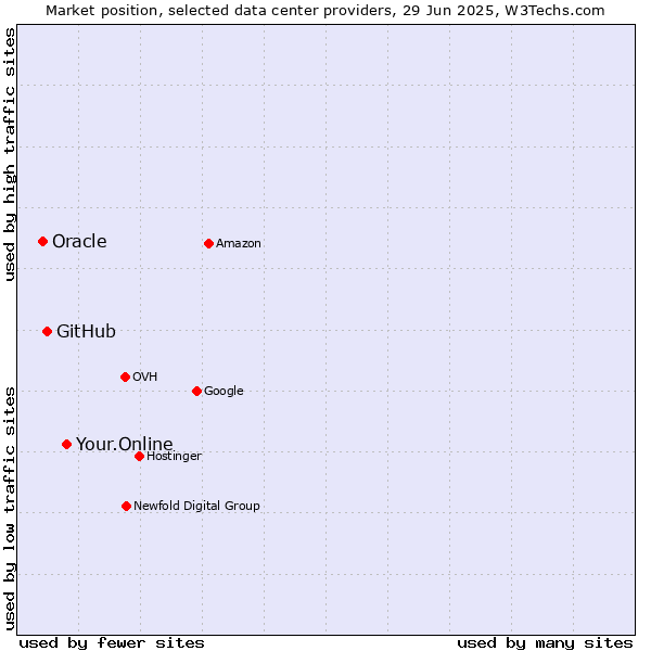 Market position of Your.Online vs. GitHub vs. Oracle