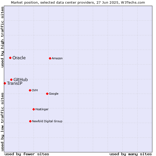 Market position of GitHub vs. Oracle vs. TransIP