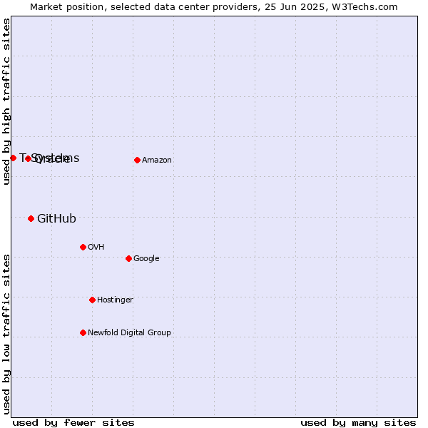Market position of GitHub vs. Oracle vs. T-Systems