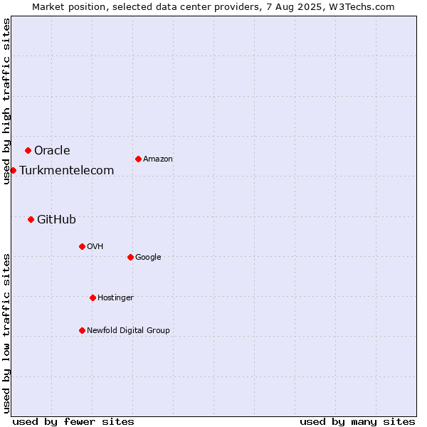Market position of GitHub vs. Oracle vs. Turkmentelecom