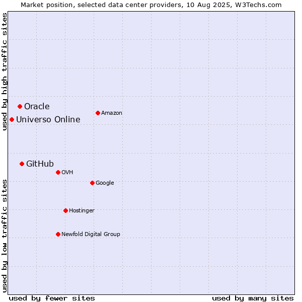 Market position of GitHub vs. Oracle vs. Universo Online