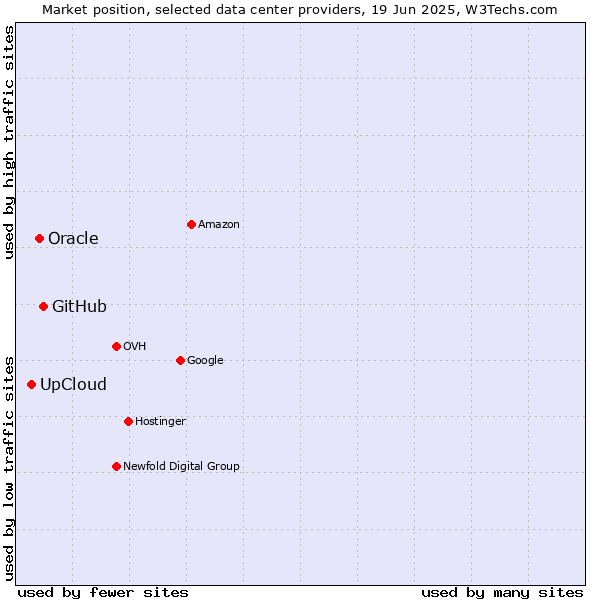 Market position of GitHub vs. Oracle vs. UpCloud