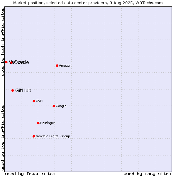 Market position of GitHub vs. Oracle vs. Verizon