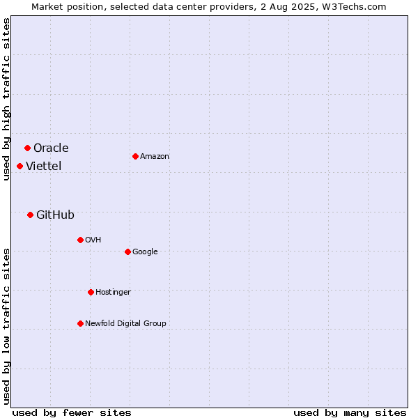 Market position of GitHub vs. Oracle vs. Viettel