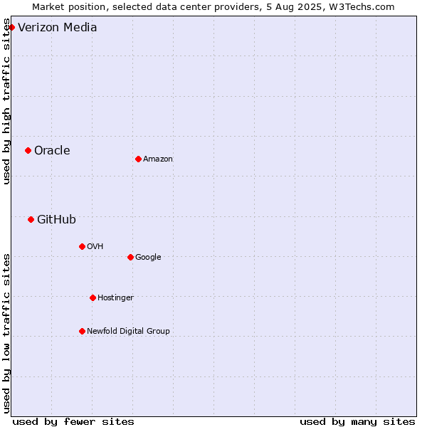 Market position of GitHub vs. Oracle vs. Verizon Media