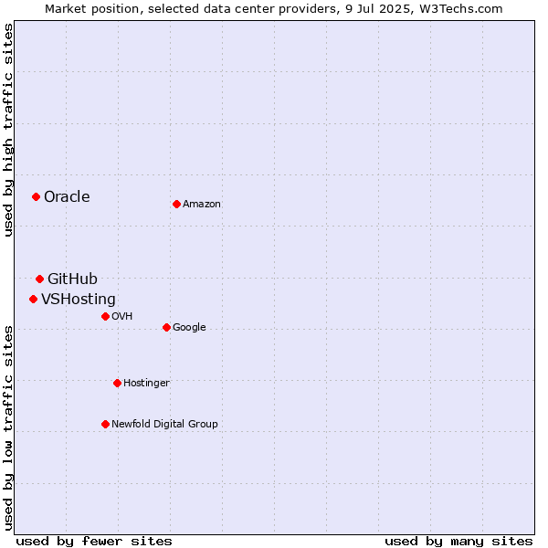 Market position of GitHub vs. Oracle vs. VSHosting