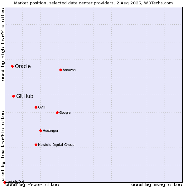 Market position of GitHub vs. Oracle vs. Web24