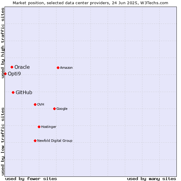 Market position of GitHub vs. Oracle vs. Opti9