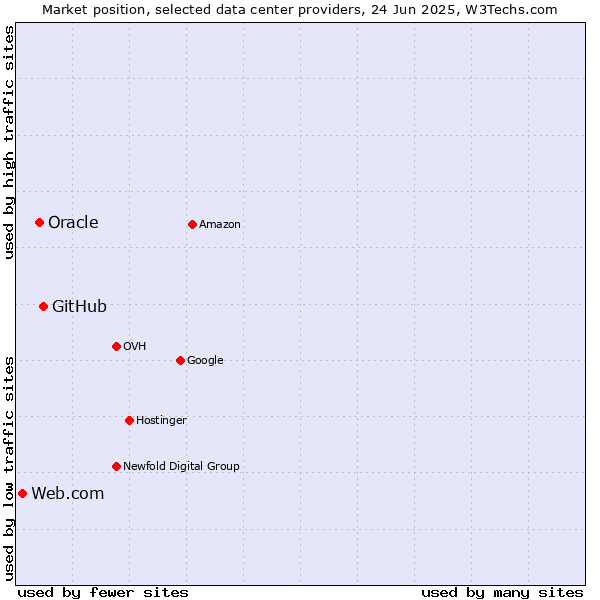 Market position of GitHub vs. Oracle vs. Web.com