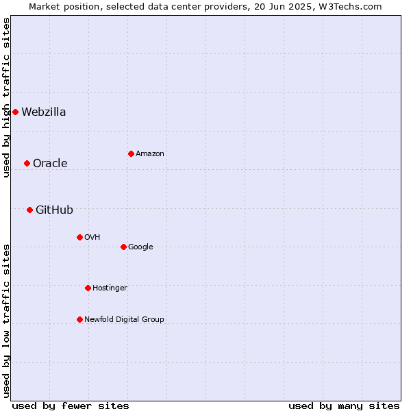 Market position of GitHub vs. Oracle vs. Webzilla