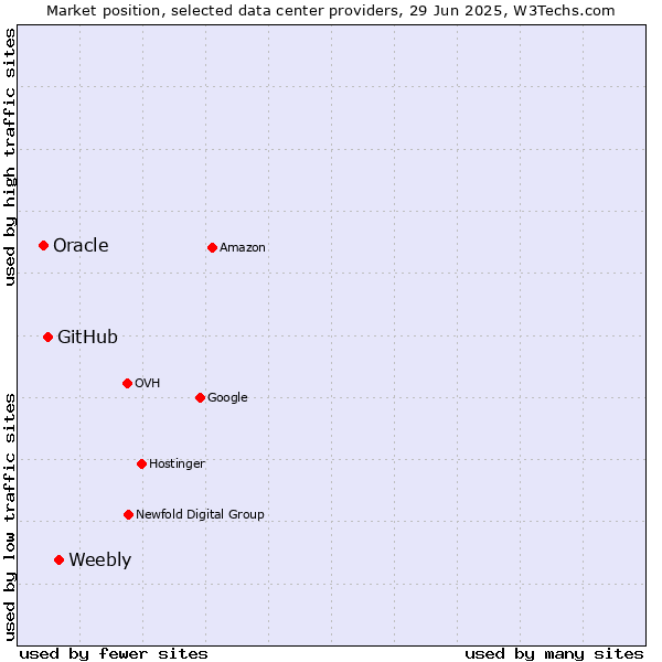 Market position of Weebly vs. GitHub vs. Oracle