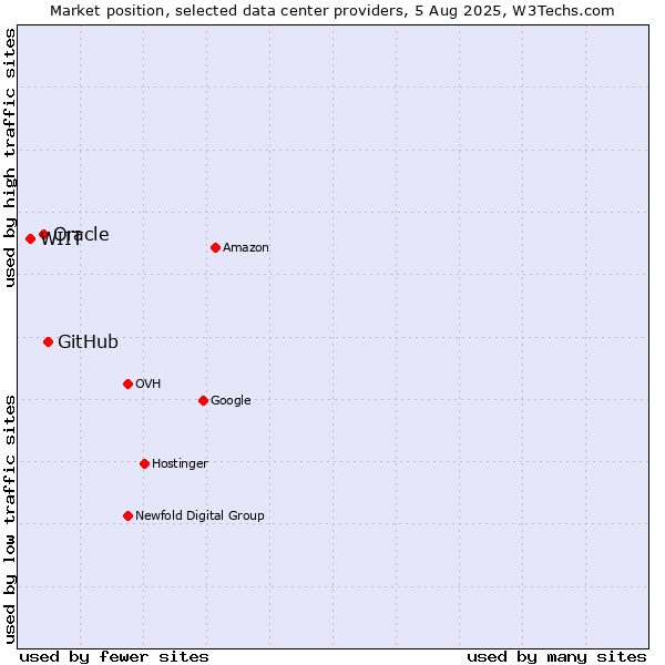 Market position of GitHub vs. Oracle vs. WIIT