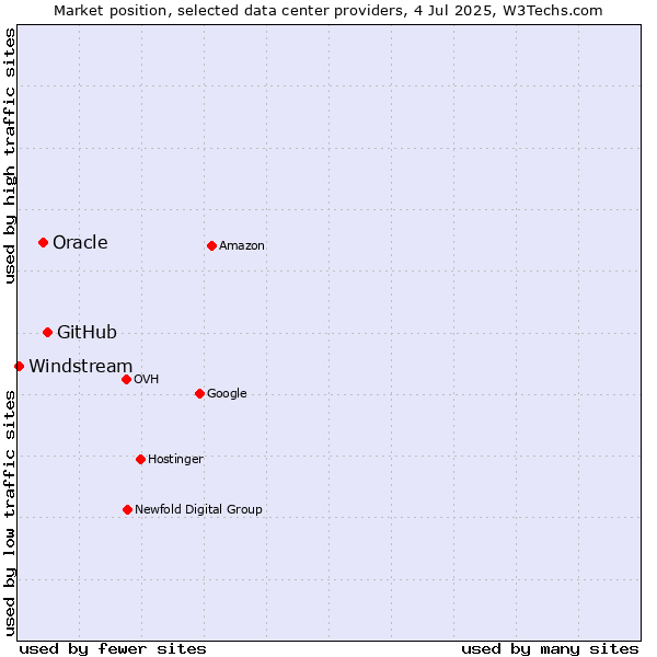 Market position of GitHub vs. Oracle vs. Windstream