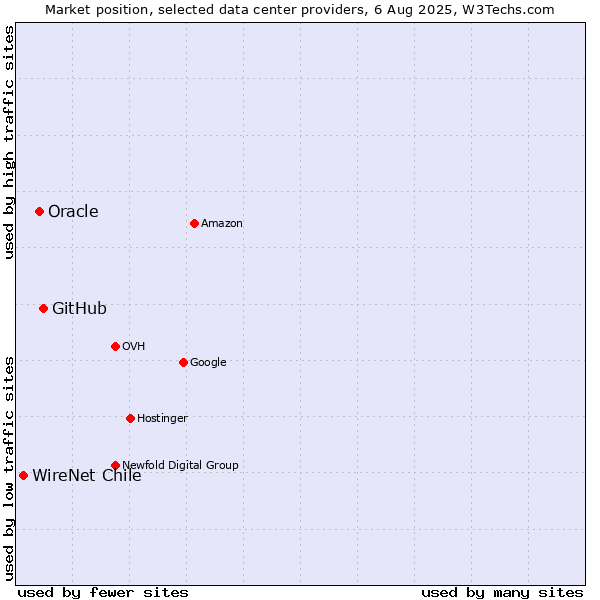 Market position of GitHub vs. Oracle vs. WireNet Chile