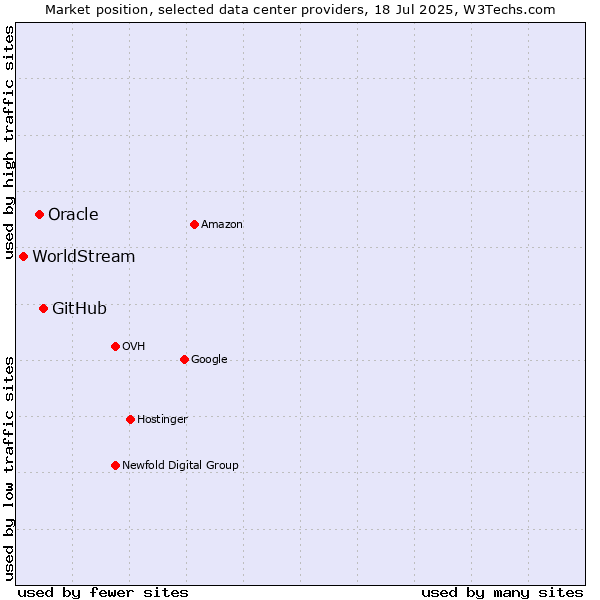 Market position of GitHub vs. Oracle vs. WorldStream