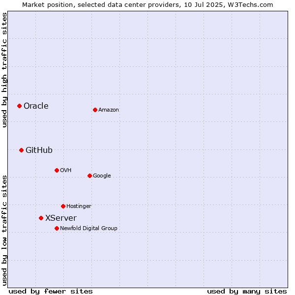 Market position of XServer vs. GitHub vs. Oracle