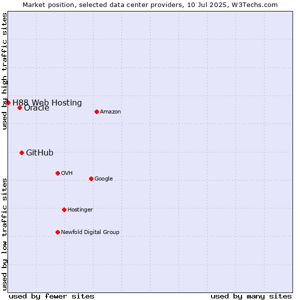 Market position of GitHub vs. Oracle vs. H88 Web Hosting