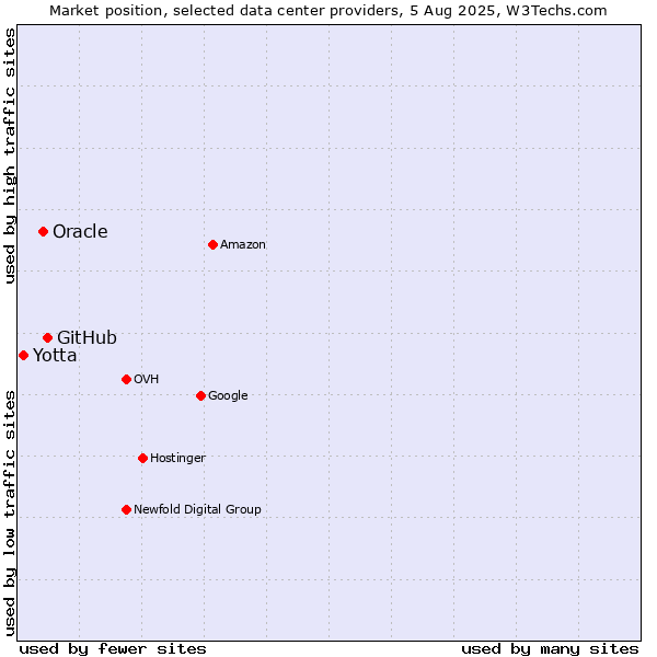 Market position of GitHub vs. Oracle vs. Yotta
