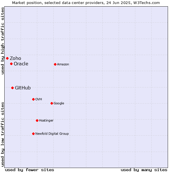Market position of GitHub vs. Oracle vs. Zoho