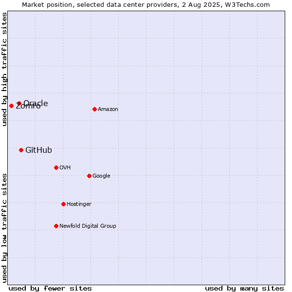 Market position of GitHub vs. Oracle vs. Zomro