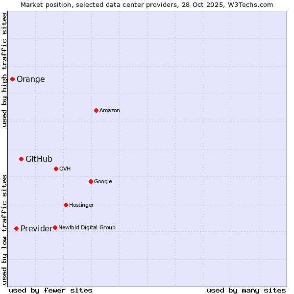 Market position of GitHub vs. Previder vs. Orange