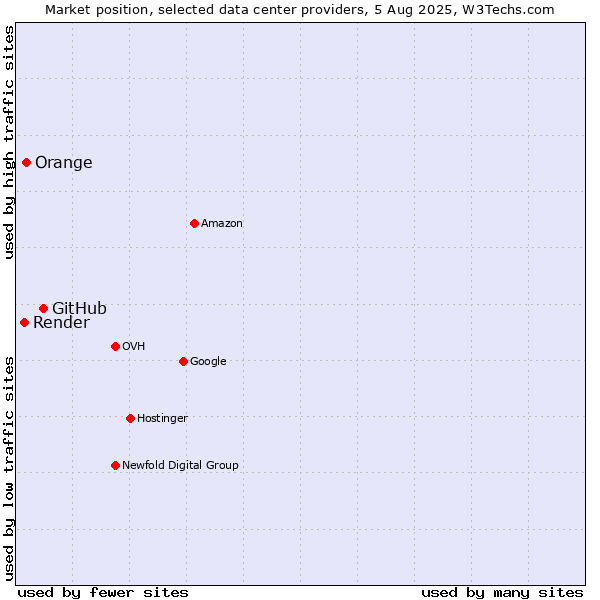 Market position of GitHub vs. Orange vs. Render