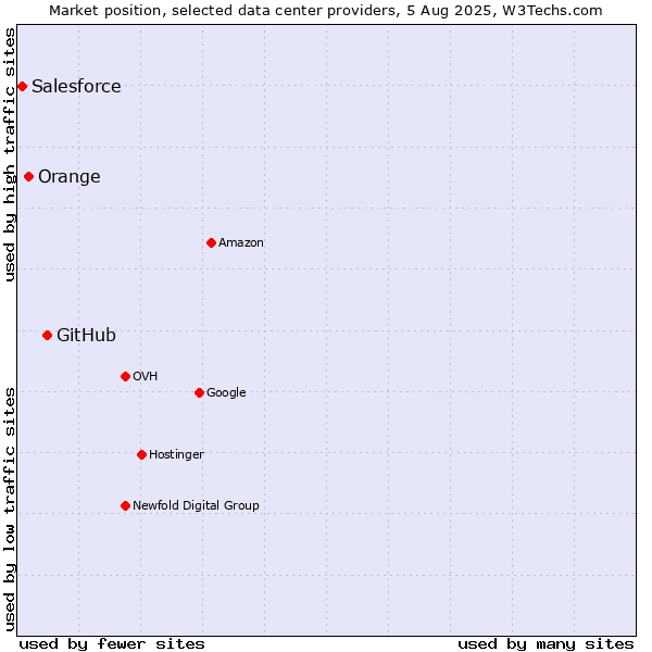 Market position of GitHub vs. Orange vs. Salesforce