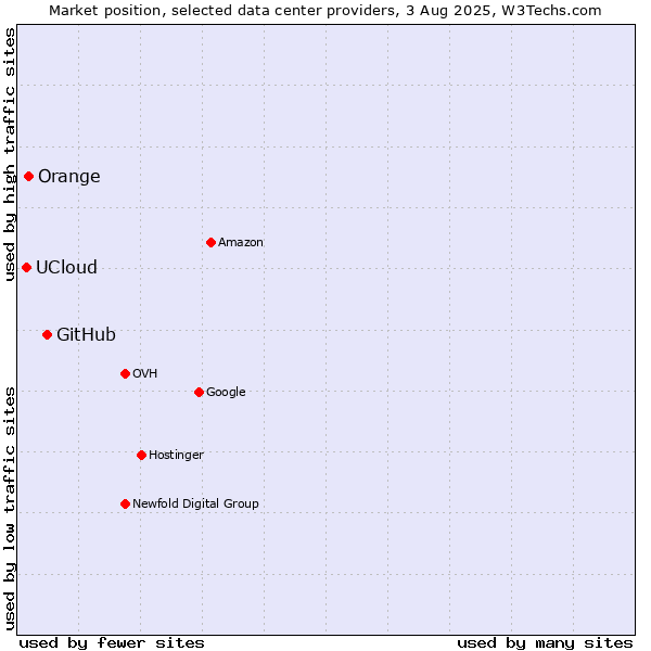 Market position of GitHub vs. Orange vs. UCloud