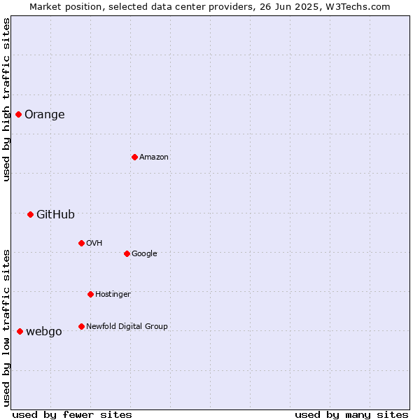 Market position of GitHub vs. webgo vs. Orange