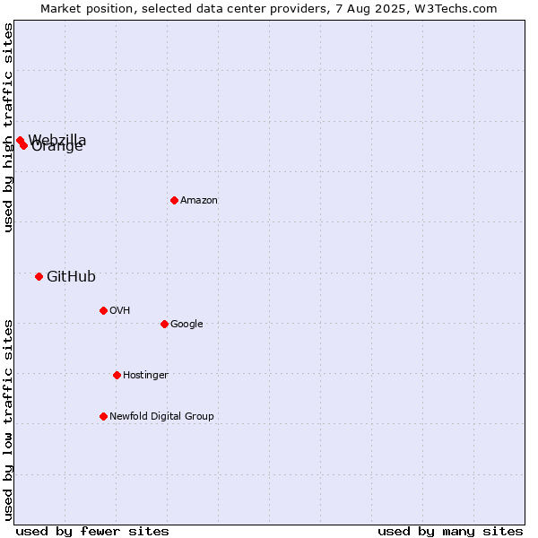 Market position of GitHub vs. Orange vs. Webzilla