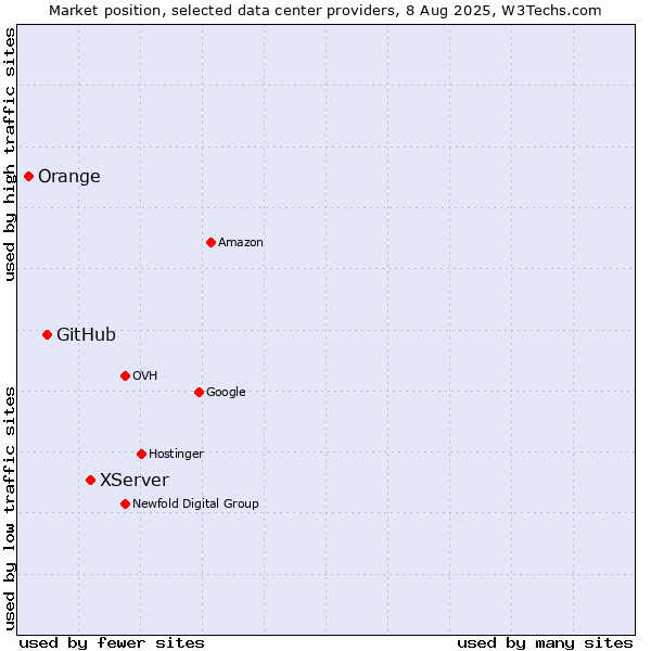 Market position of XServer vs. GitHub vs. Orange