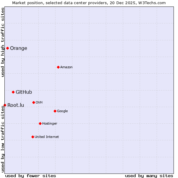 Market position of GitHub vs. Orange vs. Root.lu