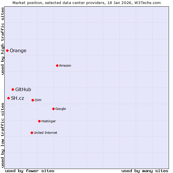 Market position of GitHub vs. SH.cz vs. Orange