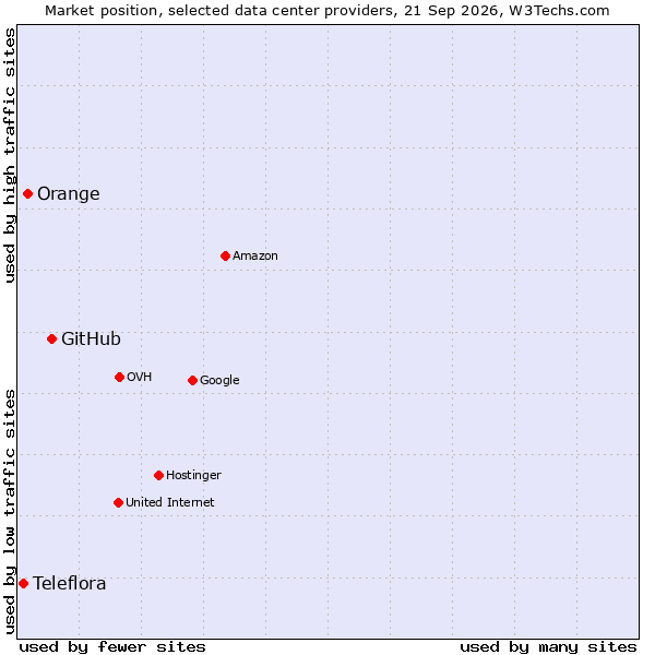 Market position of GitHub vs. Orange vs. Teleflora
