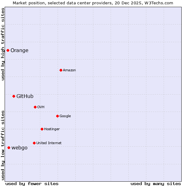Market position of GitHub vs. webgo vs. Orange
