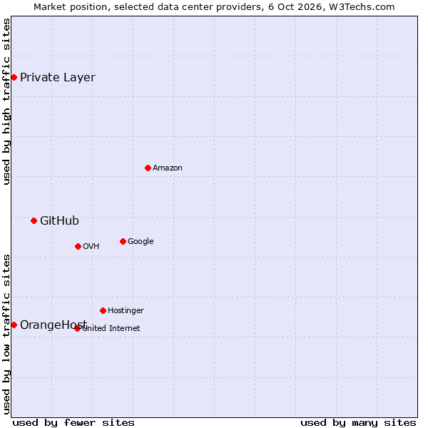 Market position of GitHub vs. Private Layer vs. OrangeHost