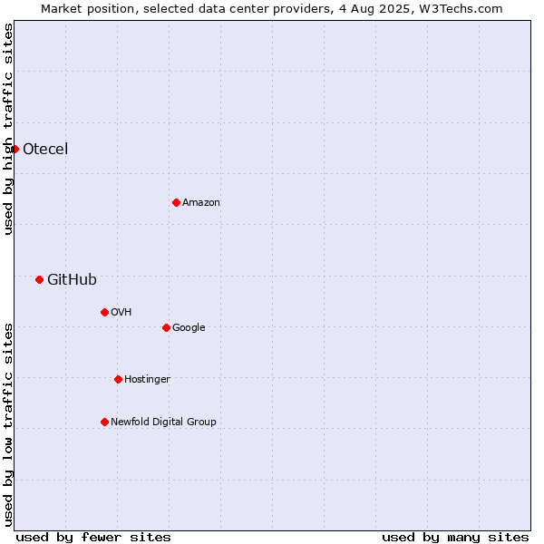 Market position of GitHub vs. Otecel