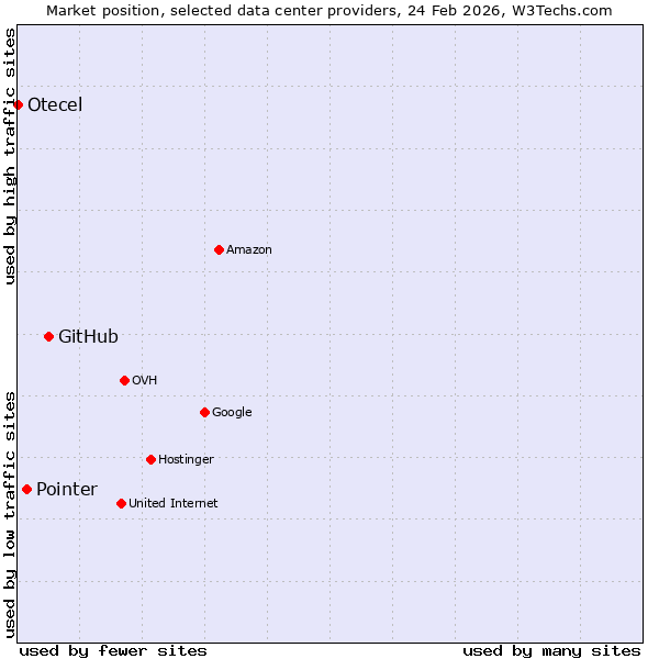 Market position of GitHub vs. Pointer vs. Otecel